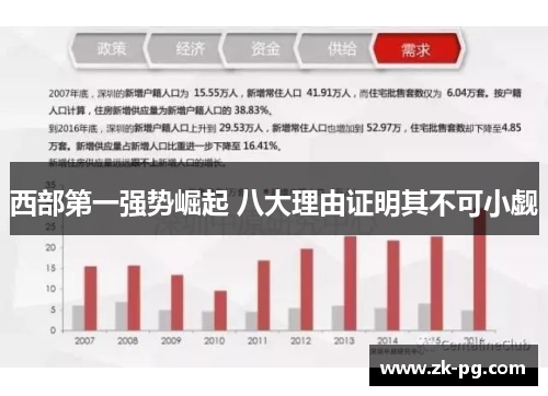 西部第一强势崛起 八大理由证明其不可小觑